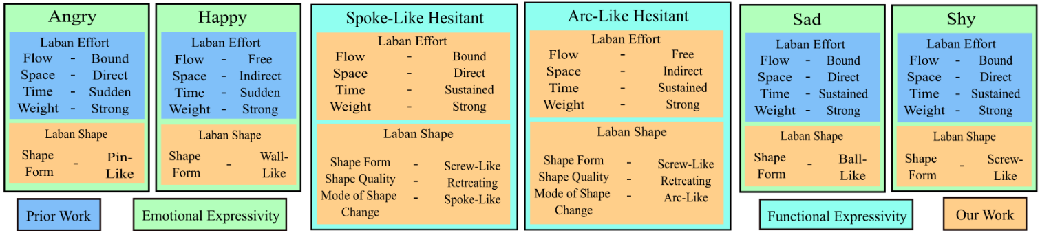 Flowchart showing Laban Shape variants and expressivity.